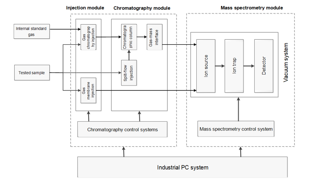 Portable GC-MS 3500S - EXPEC TECHNOLOGY