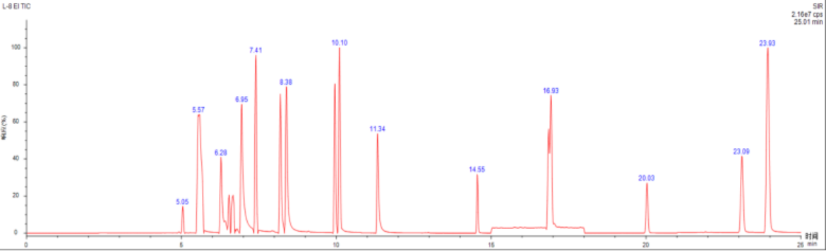 GC-MS/MS | Accurate Determination of 15 Carbonate Solvents and ...